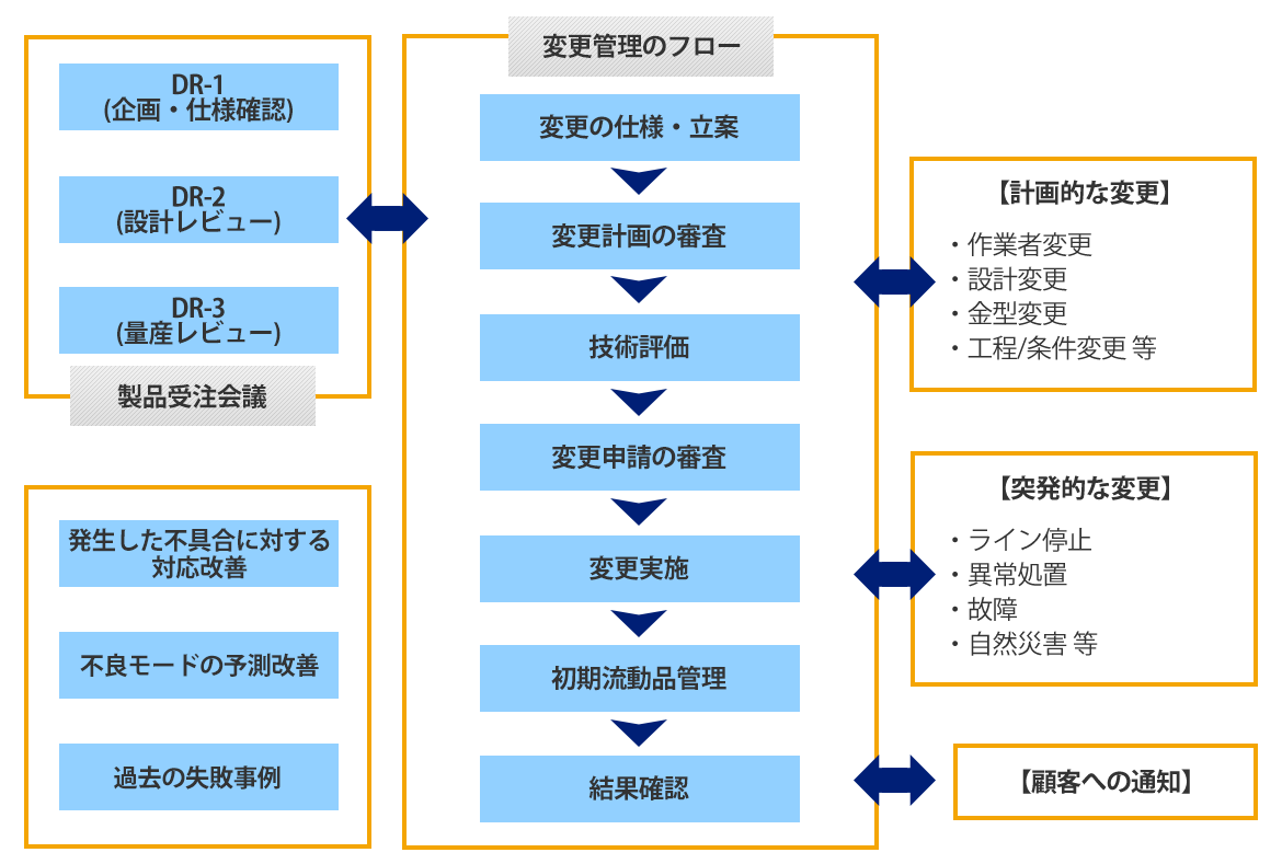 画像：変化点管理について