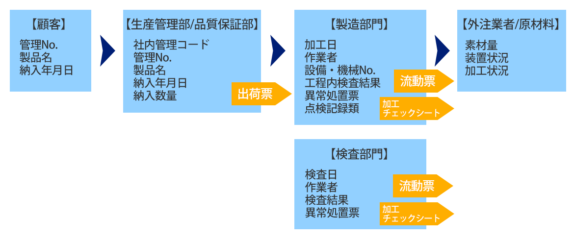 画像：トレーサビリティにおけるトレース可能な範囲について