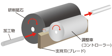 画像：通し研磨